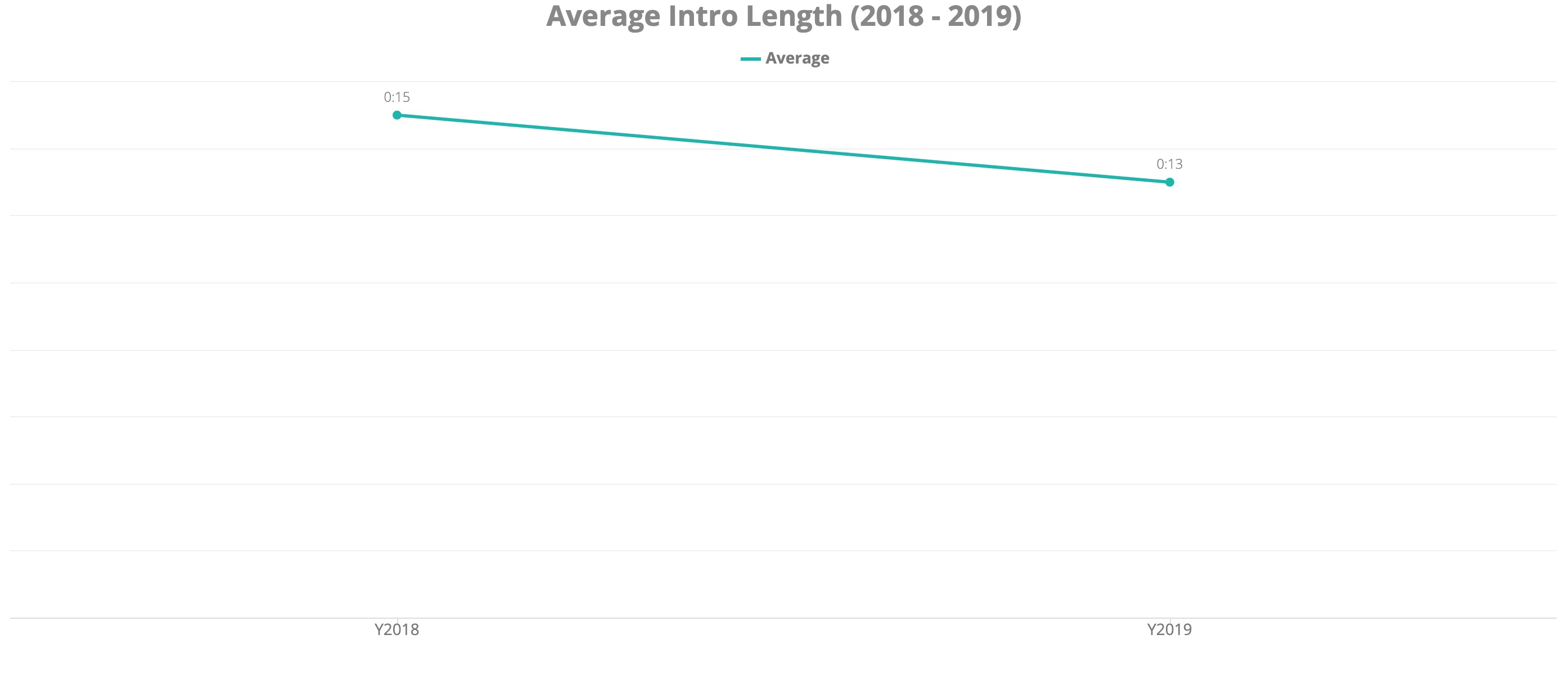 Average Intro Length