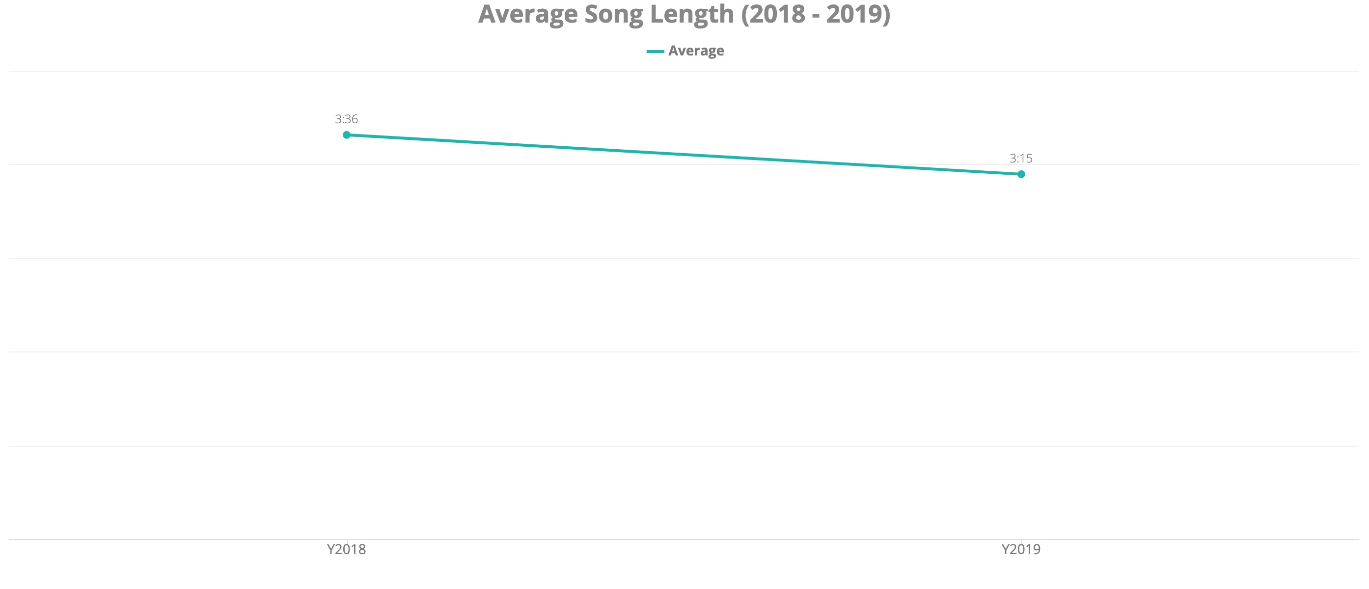 Average Song Length