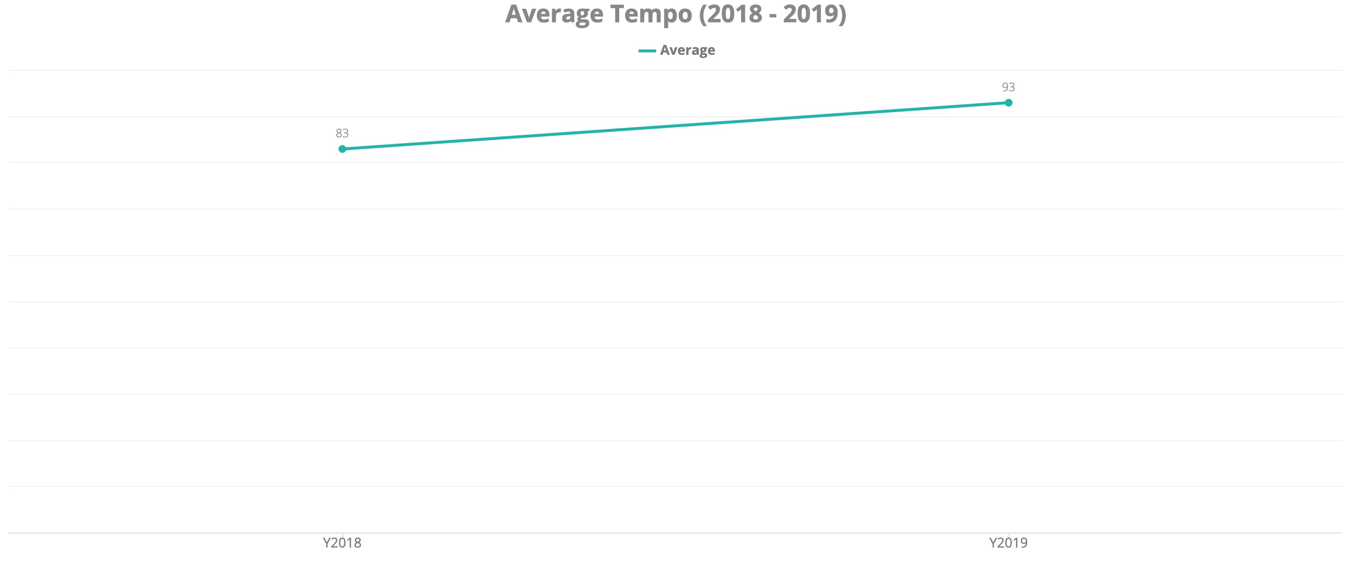 Average Tempo