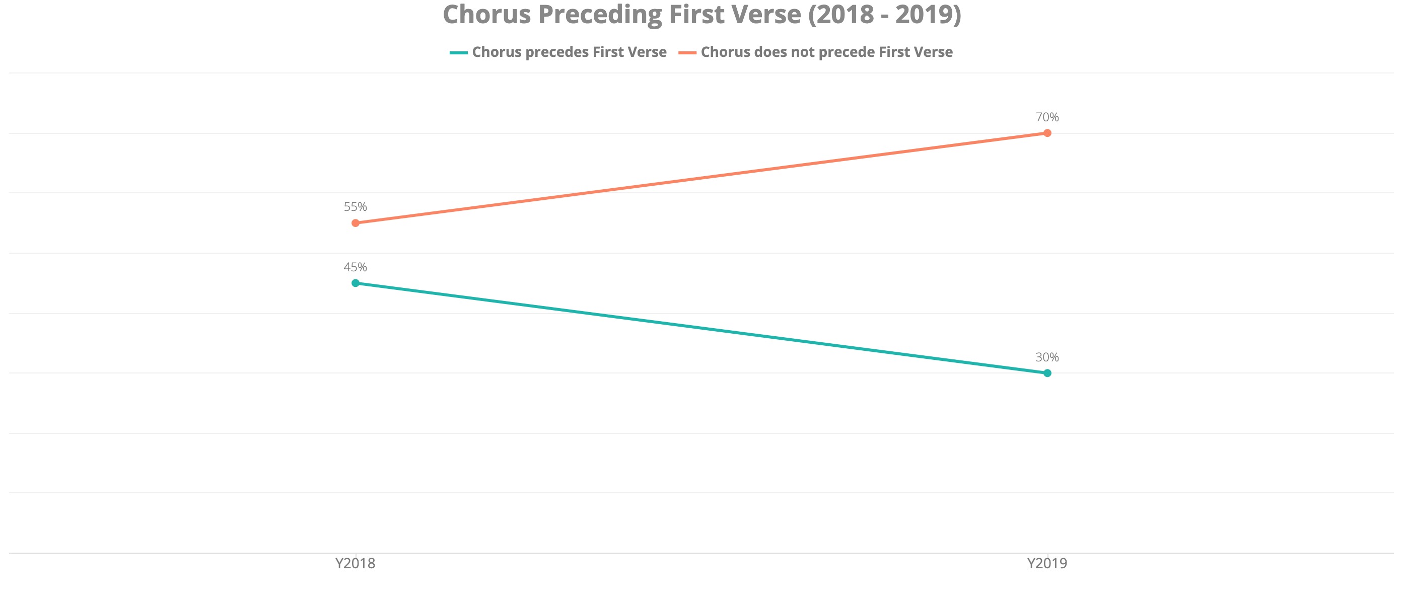 Chorus Preceding the First Verse