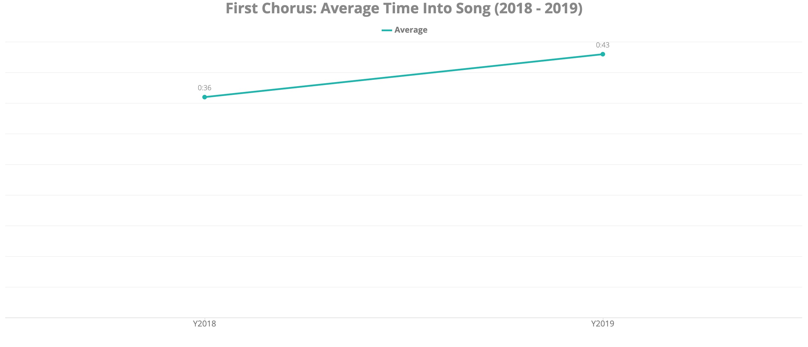 First Chorus: Average Time Into Song