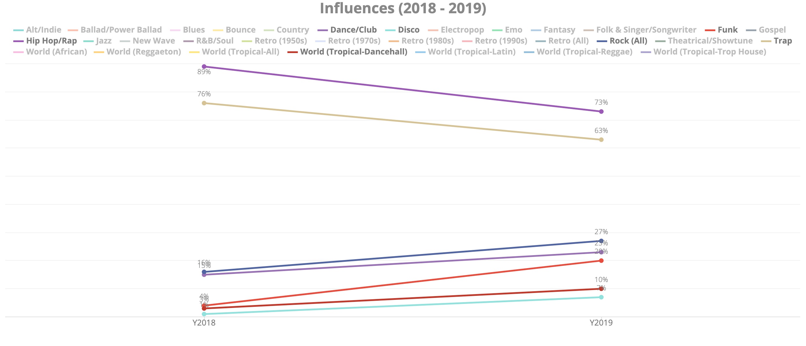 Influences