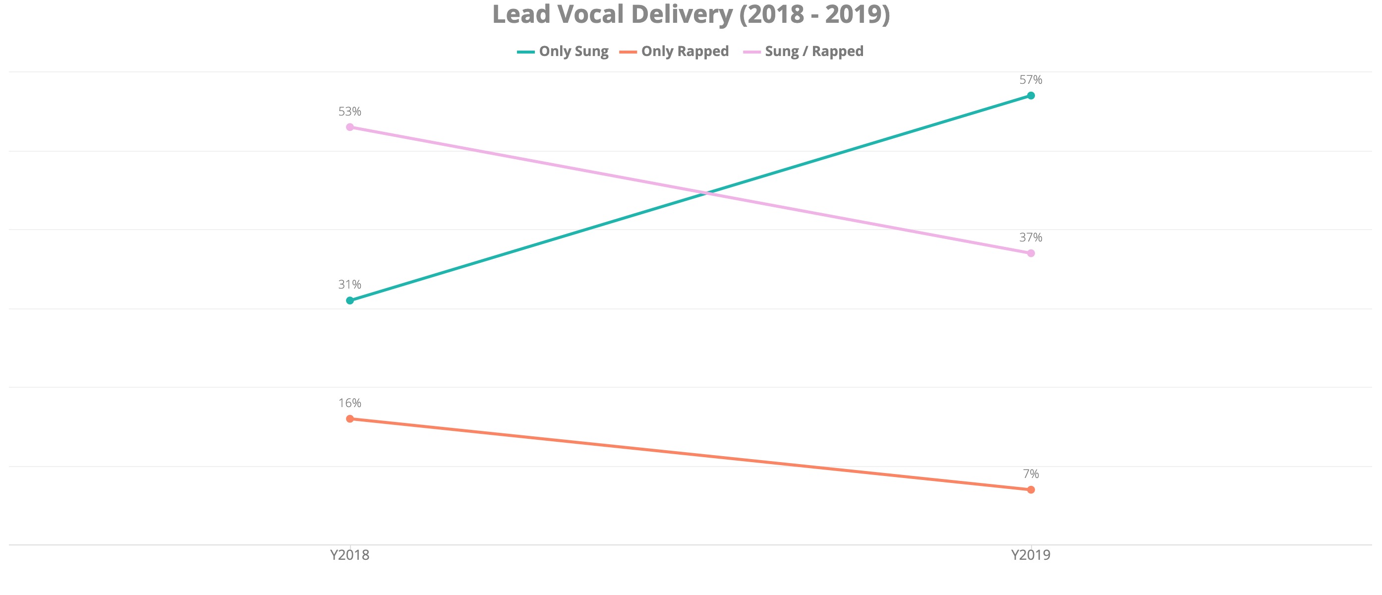 Lead Vocal Delivery