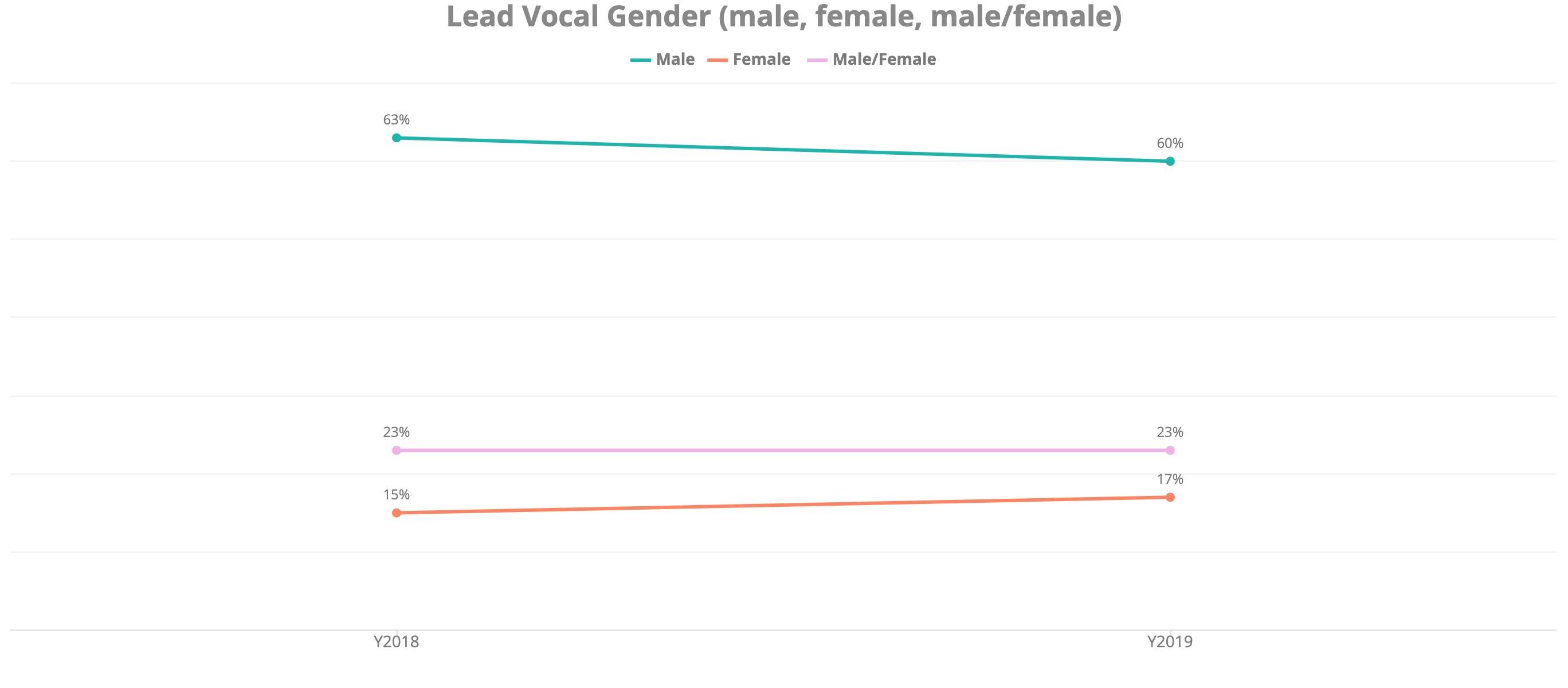 Lead Vocal Gender