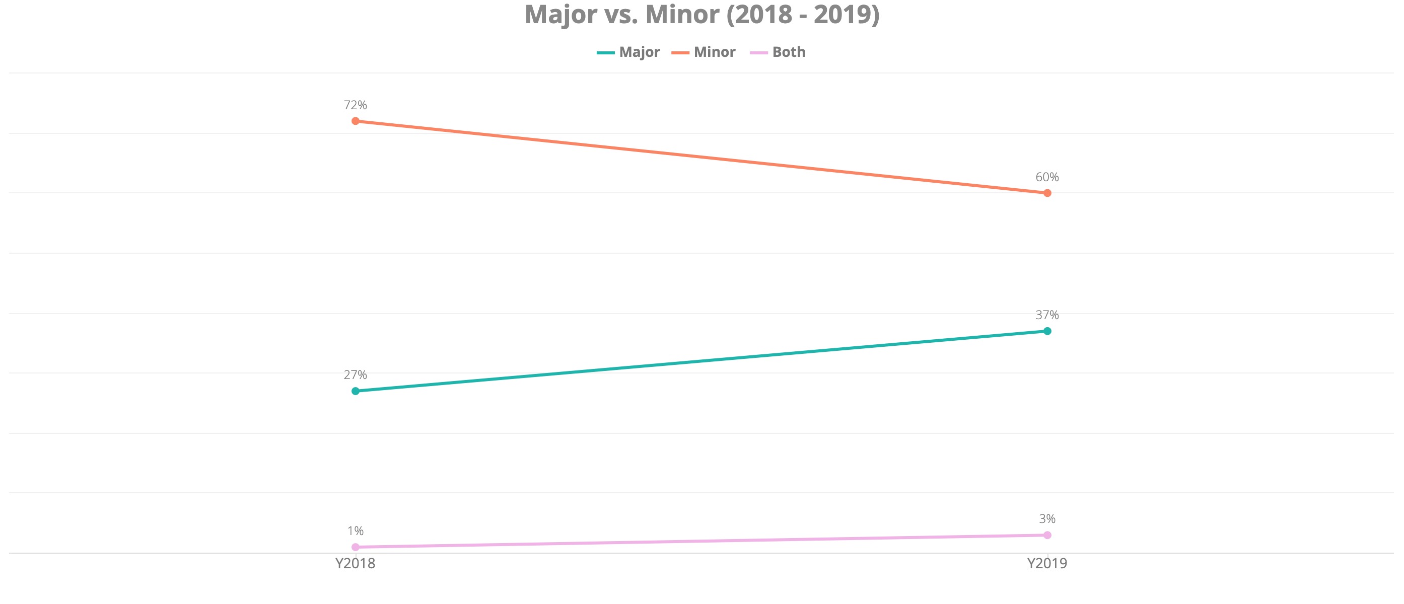 Major vs. Minor