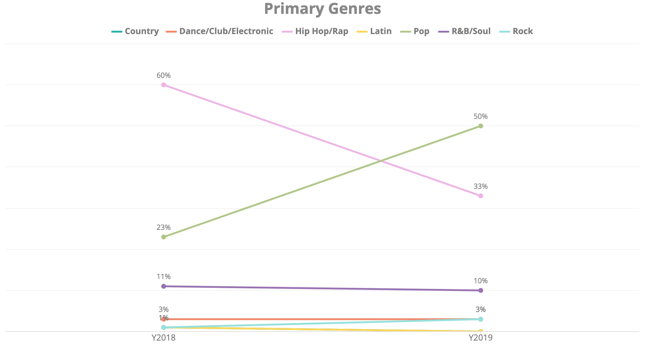 Primary Genres