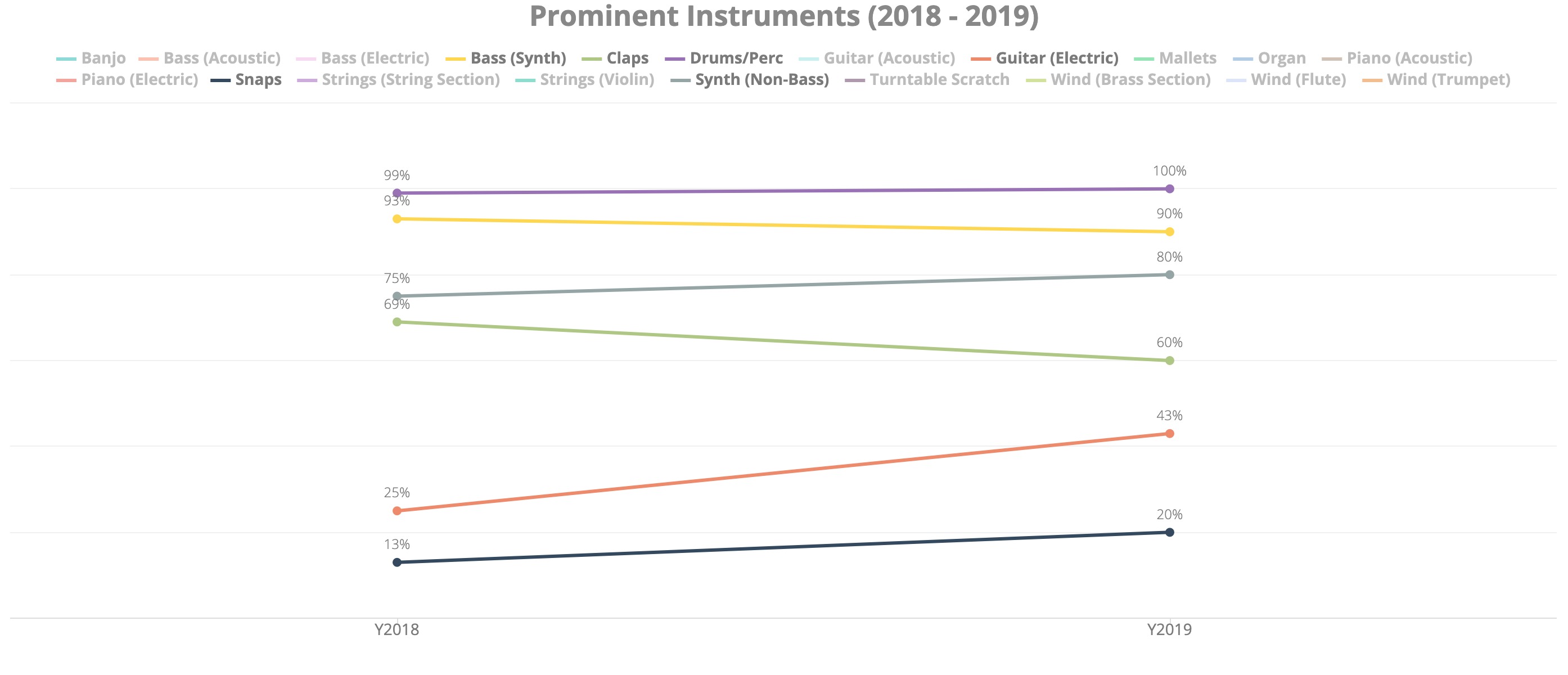 Prominent Instruments