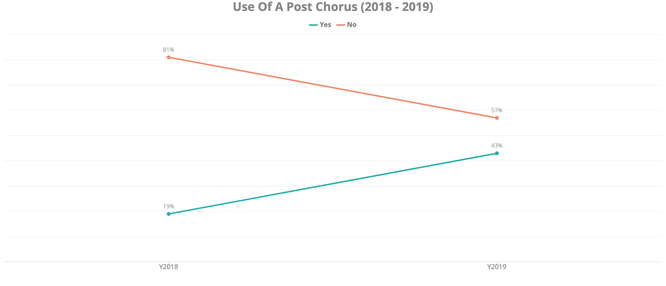 Use of a Post Chorus