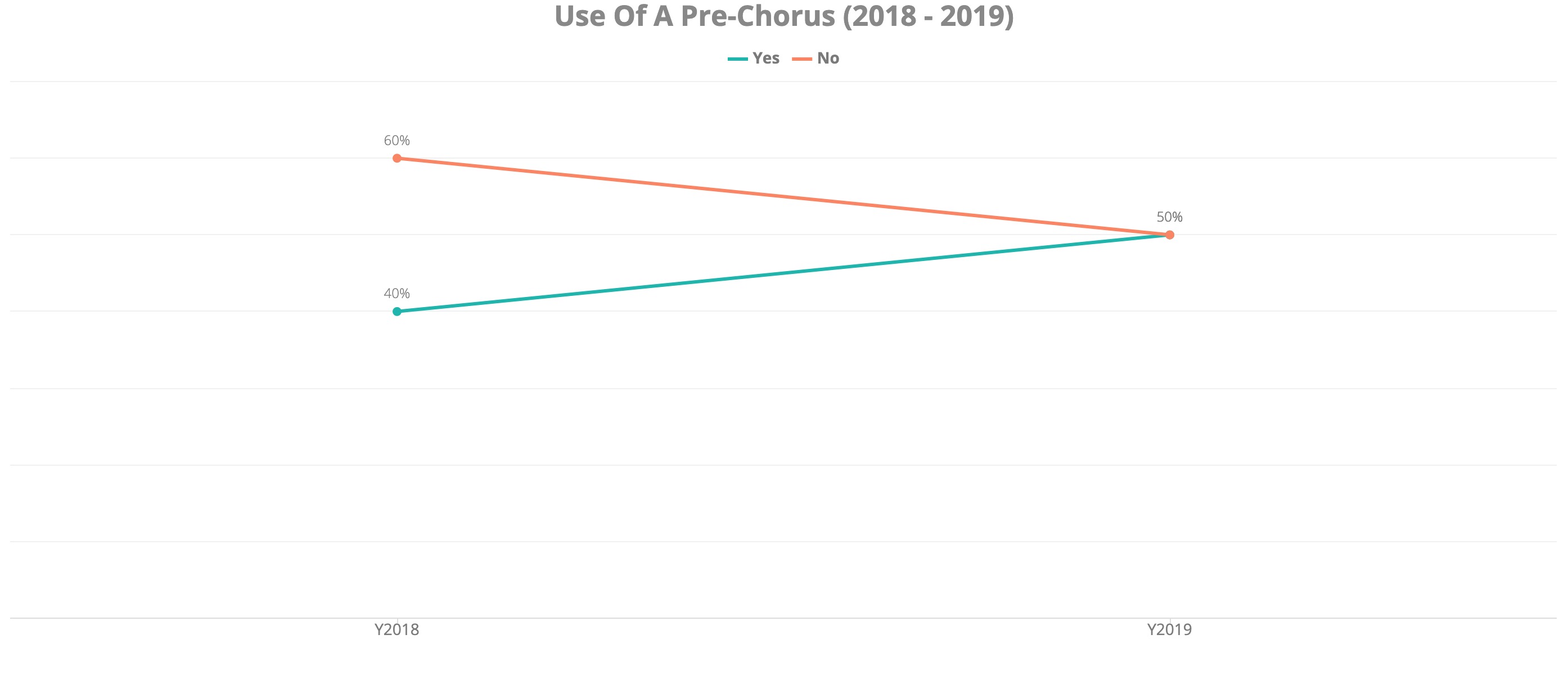 Use of a Pre-Chorus